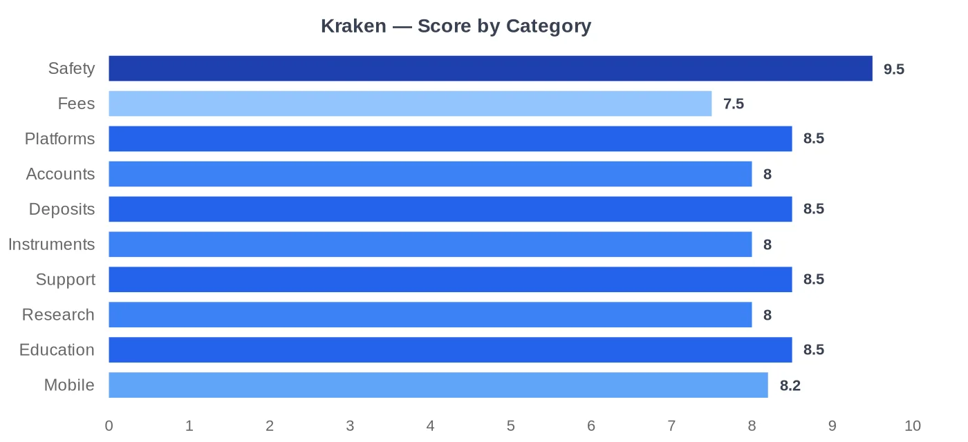 Kraken scores by category