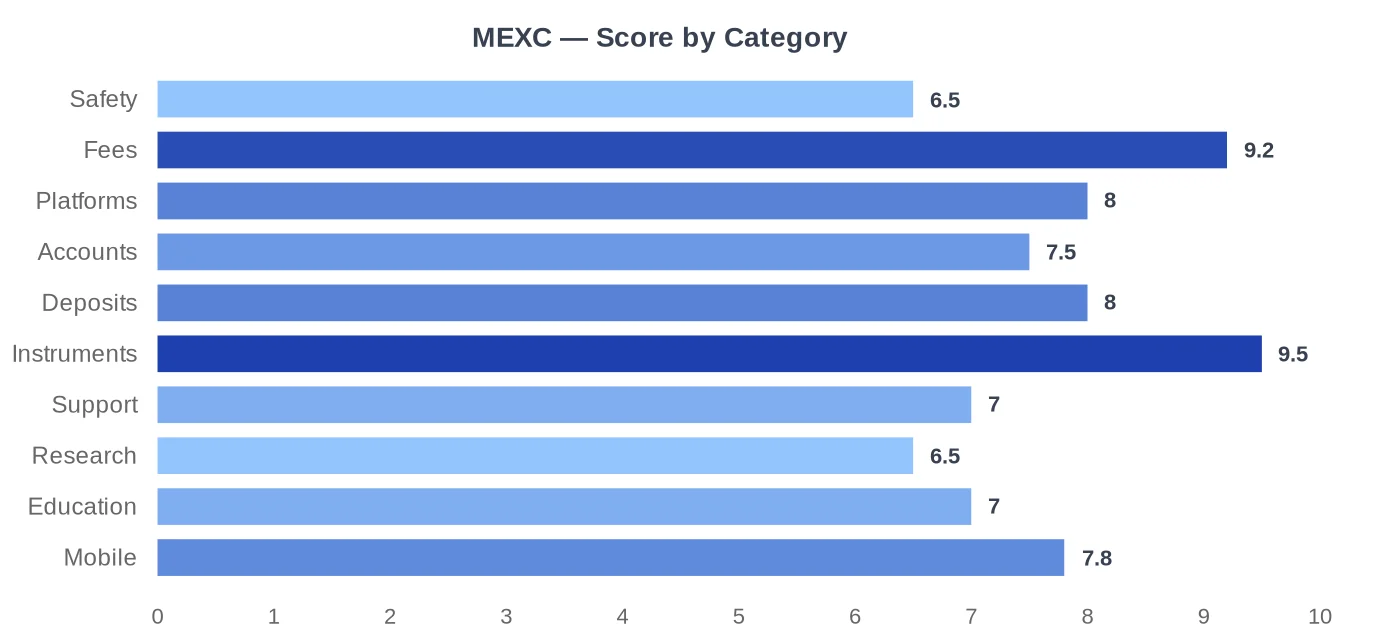 MEXC scores by category